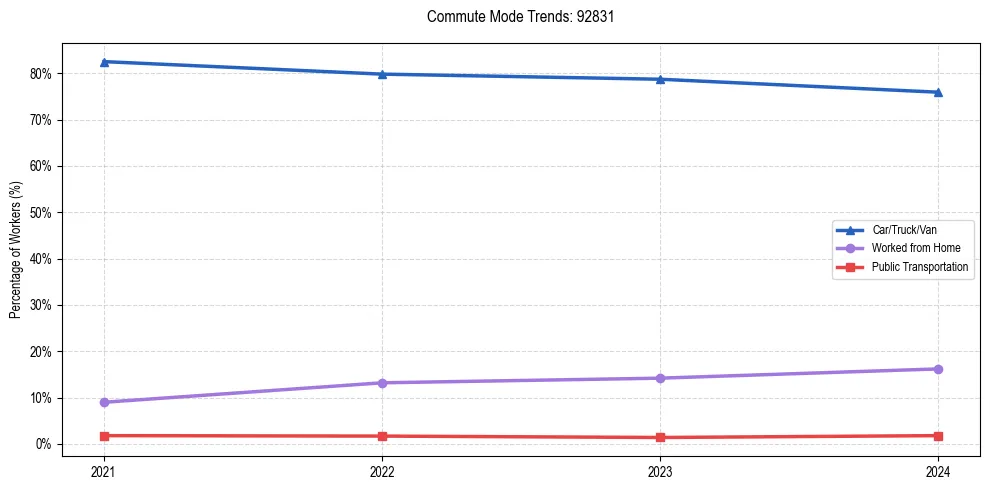 Transportation trends in US ZIP Code 92831