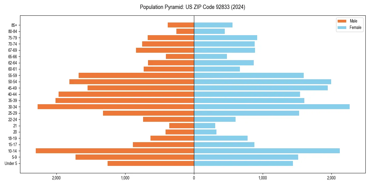 Population pyramid for 