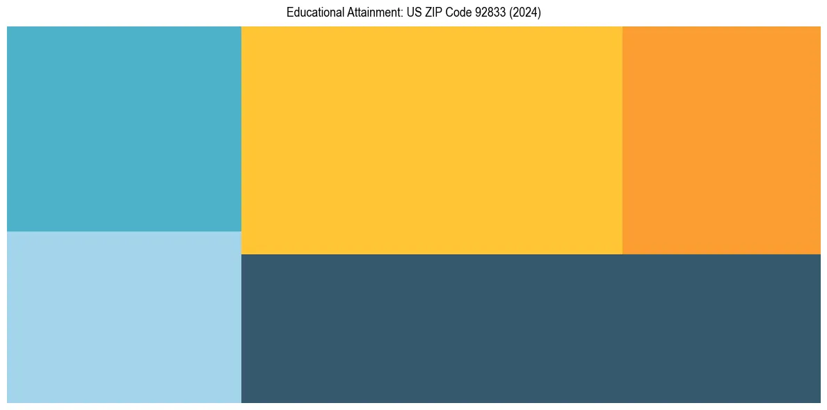 Education Treemap for  in 2024