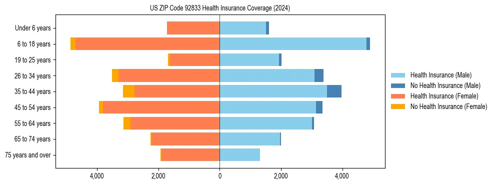 Health insurance pyramid for US ZIP Code 92833