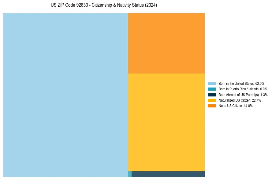 Nativity Treemap for 
