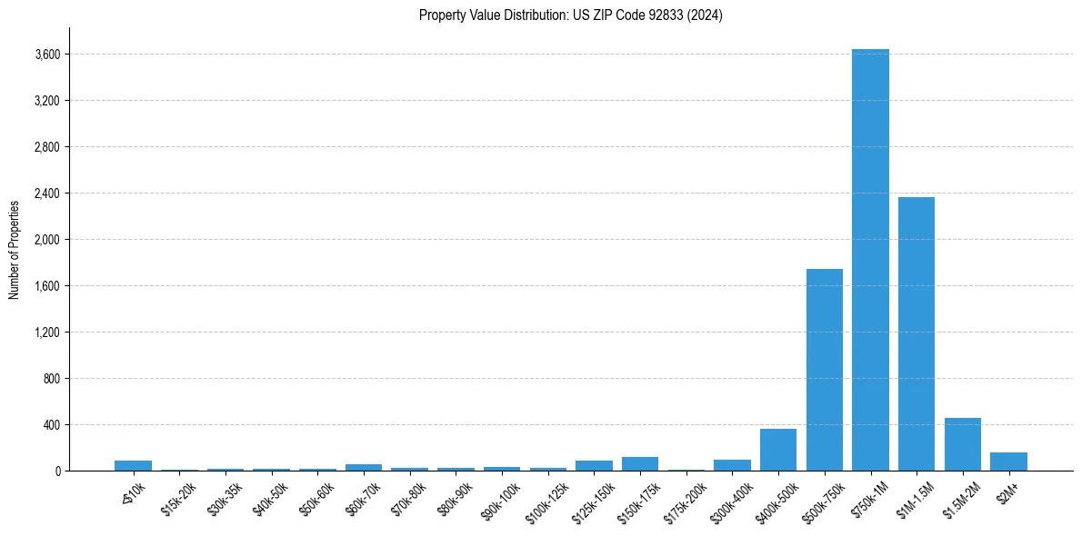 Value Distribution for 