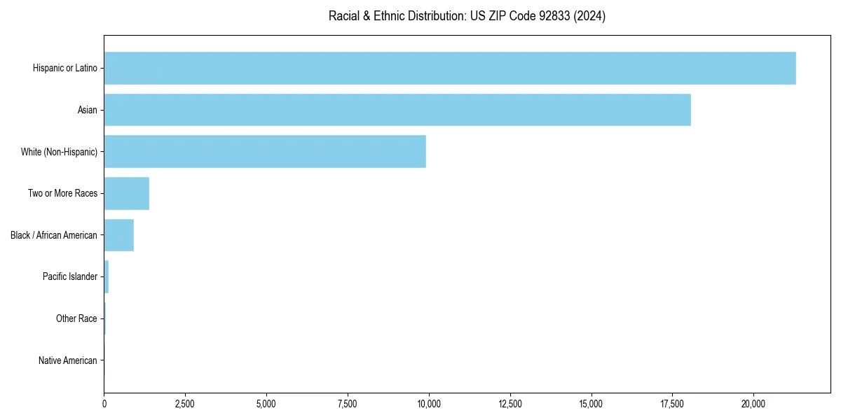 Bar chart showing racial distribution in  for 2024