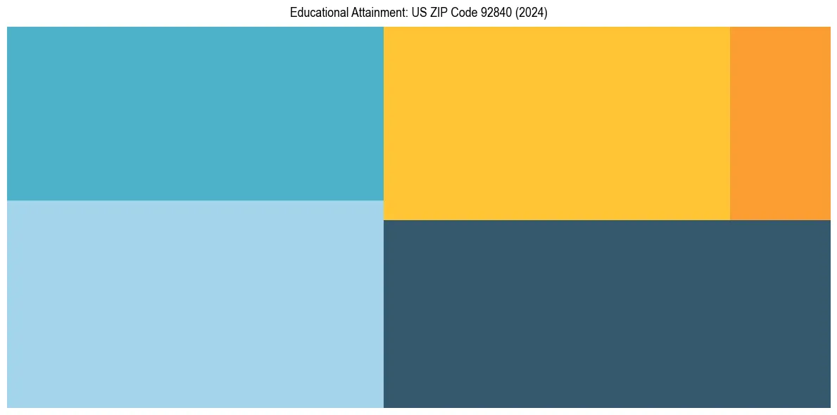 Education Treemap for  in 2024