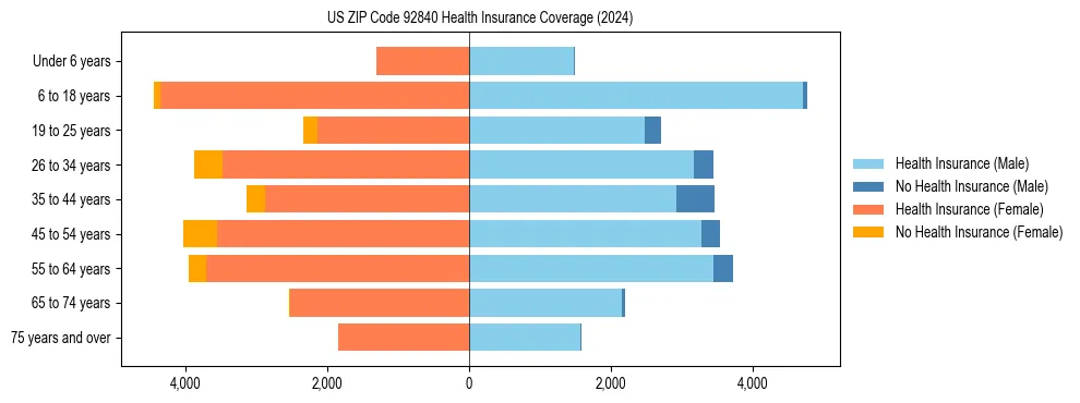 Health insurance pyramid for US ZIP Code 92840