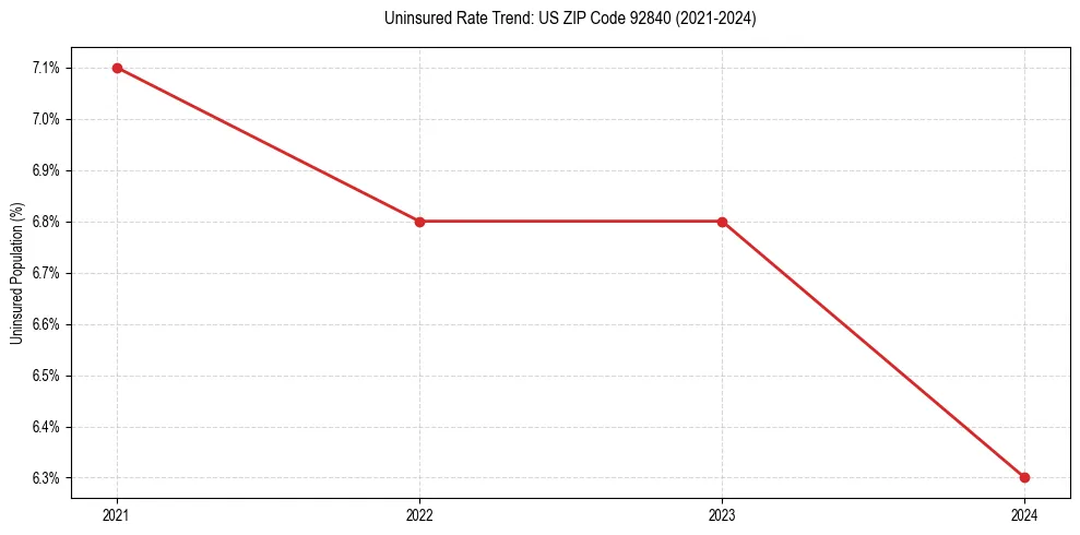 Uninsured trend chart for US ZIP Code 92840