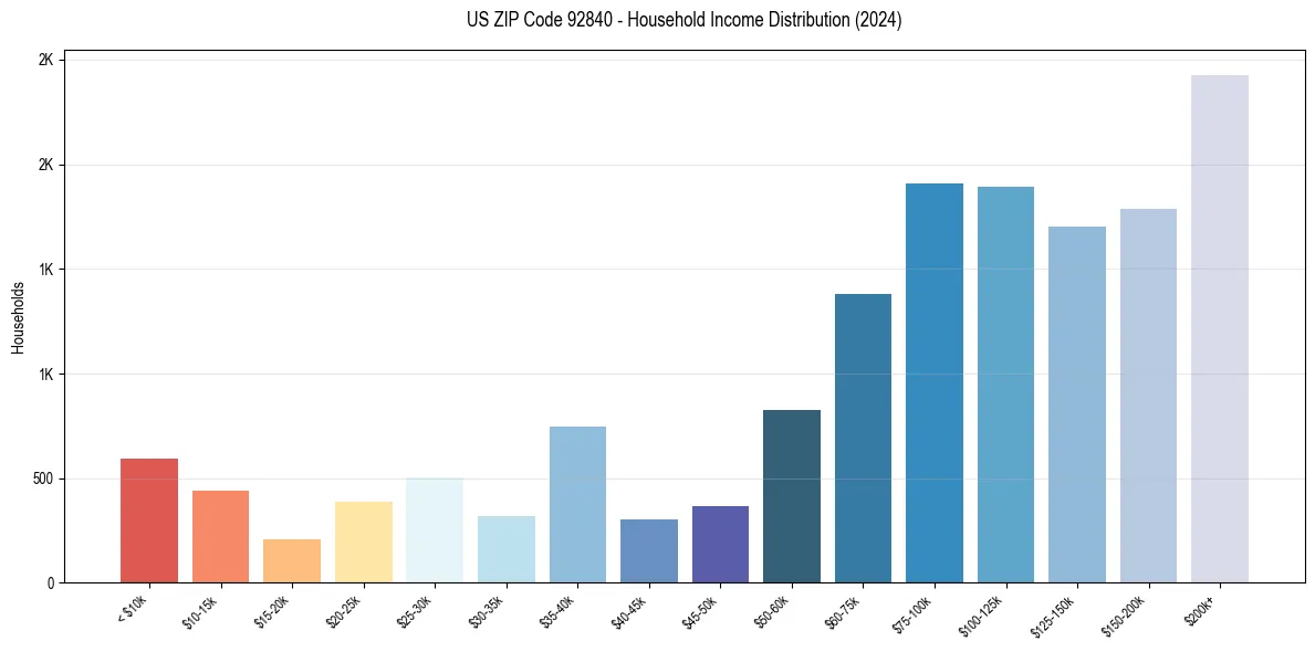 Income Distribution for 
