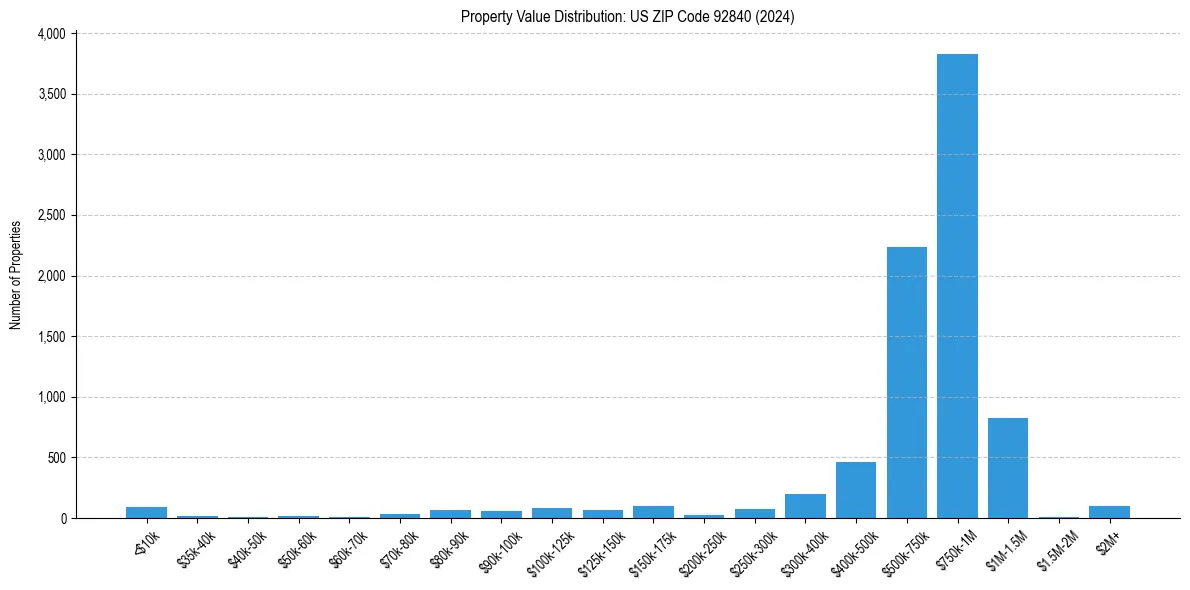 Value Distribution for 