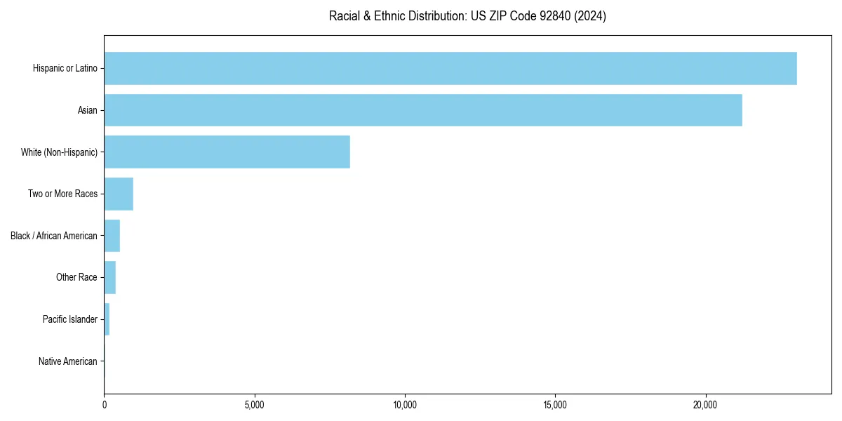 Bar chart showing racial distribution in  for 2024