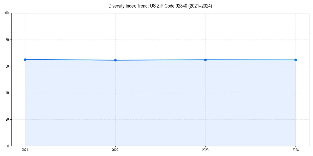 Line chart showing diversity index trends for 
