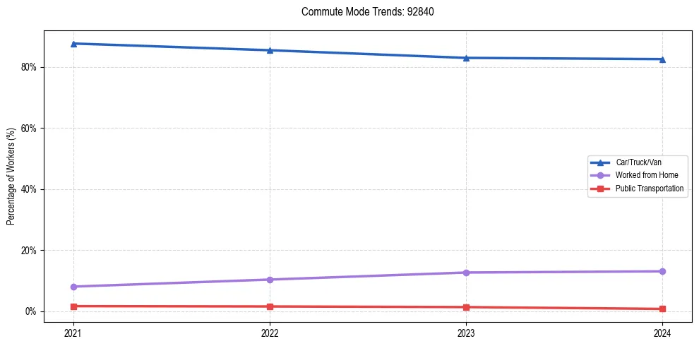 Transportation trends in US ZIP Code 92840