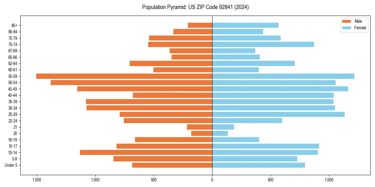 Population pyramid for 