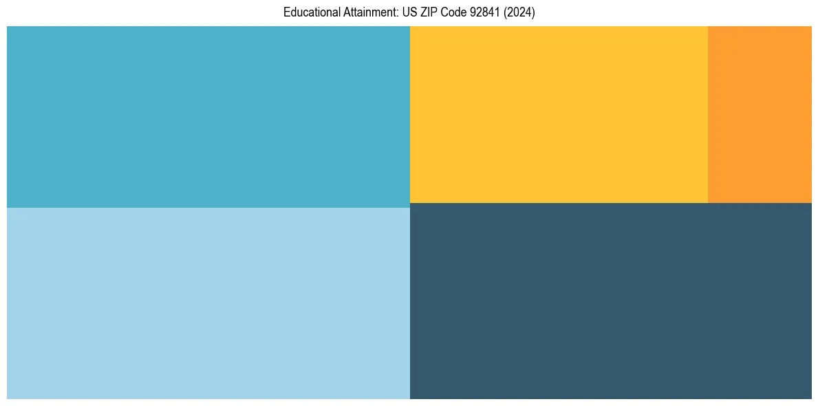 Education Treemap for  in 2024