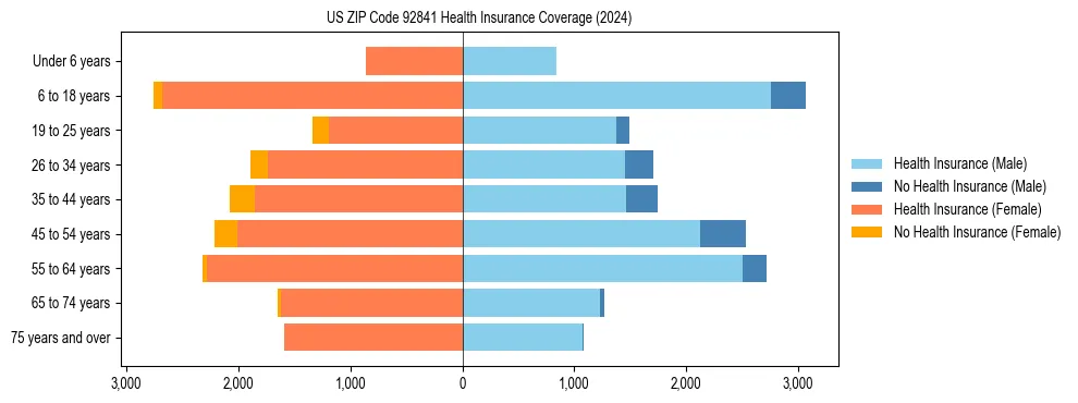Health insurance pyramid for US ZIP Code 92841
