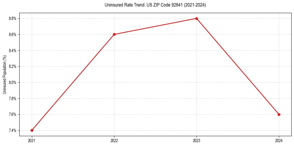 Uninsured trend chart for US ZIP Code 92841