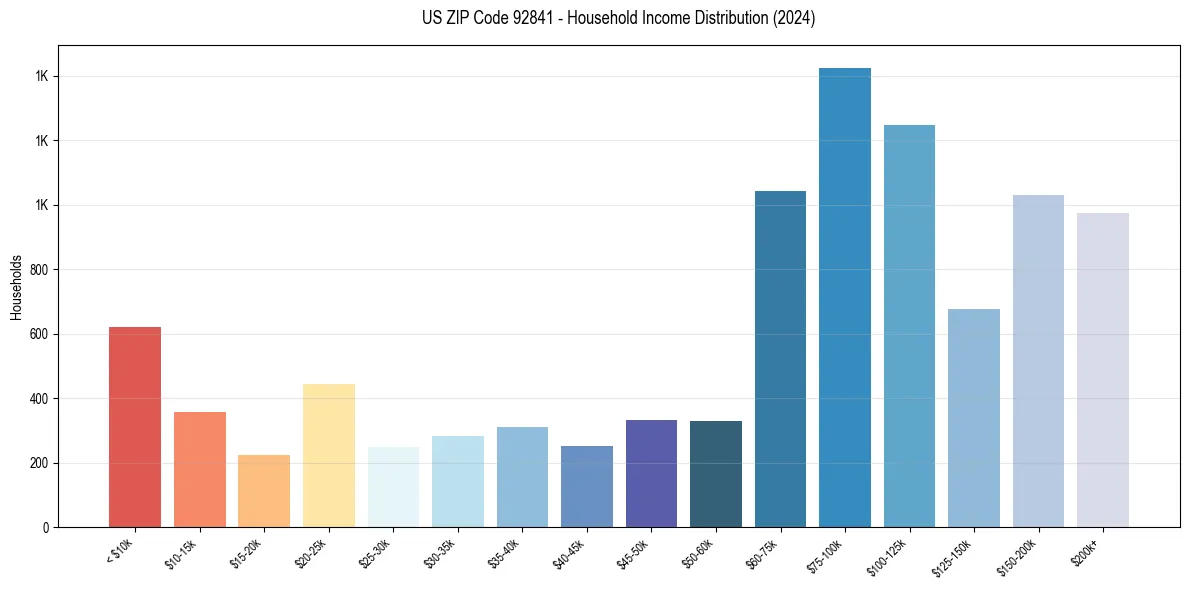 Income Distribution for 