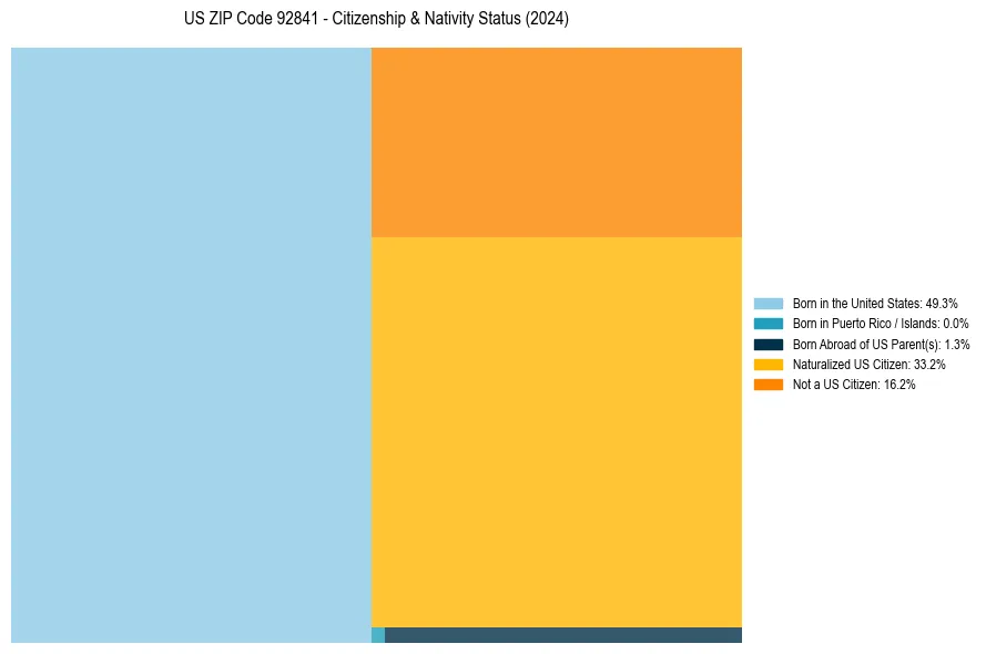 Nativity Treemap for 