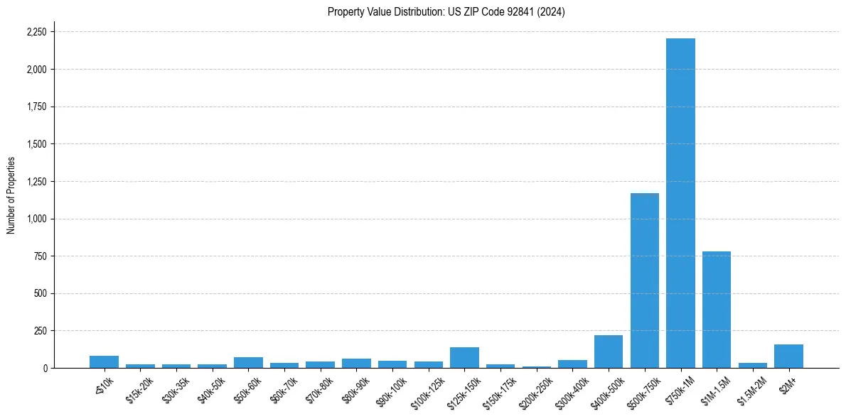 Value Distribution for 