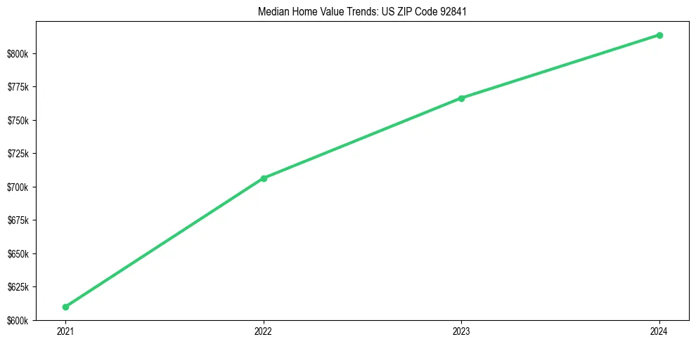 Median property value trends in 