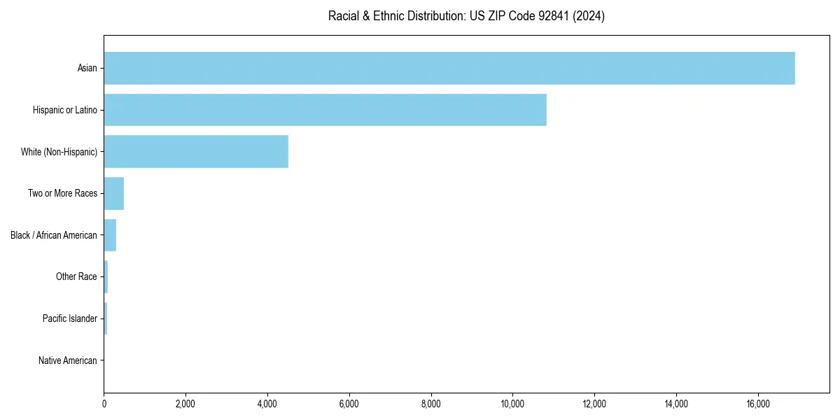 Bar chart showing racial distribution in  for 2024