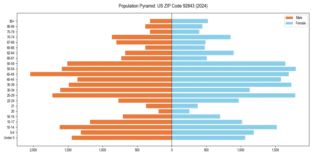 Population pyramid for 