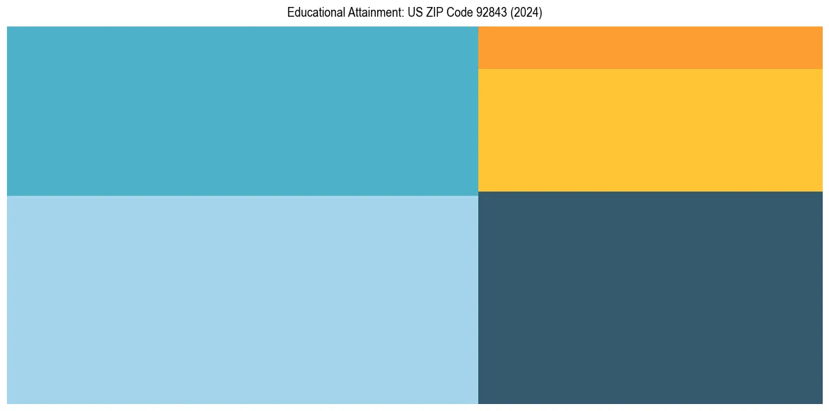 Education Treemap for  in 2024