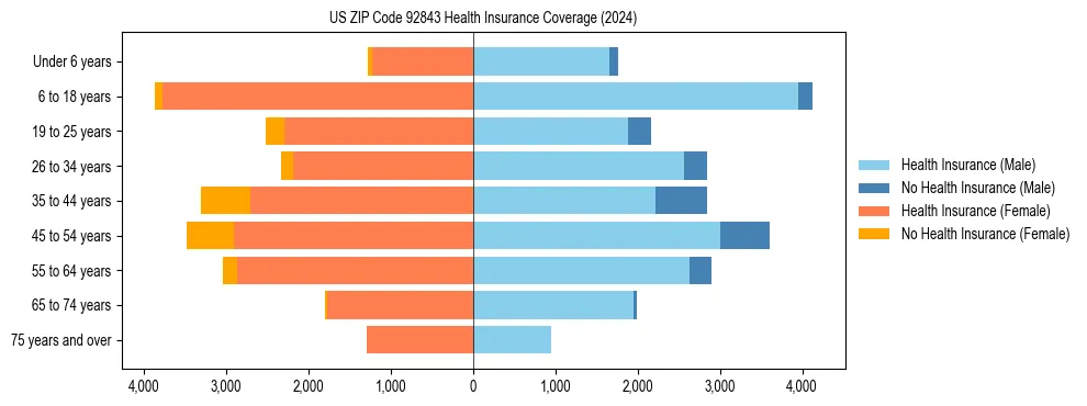 Health insurance pyramid for US ZIP Code 92843