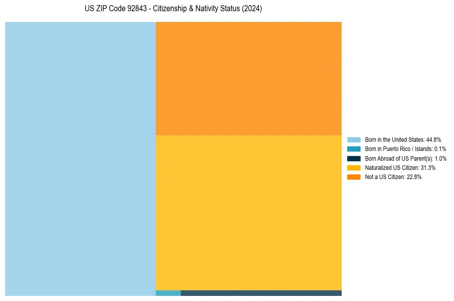 Nativity Treemap for 