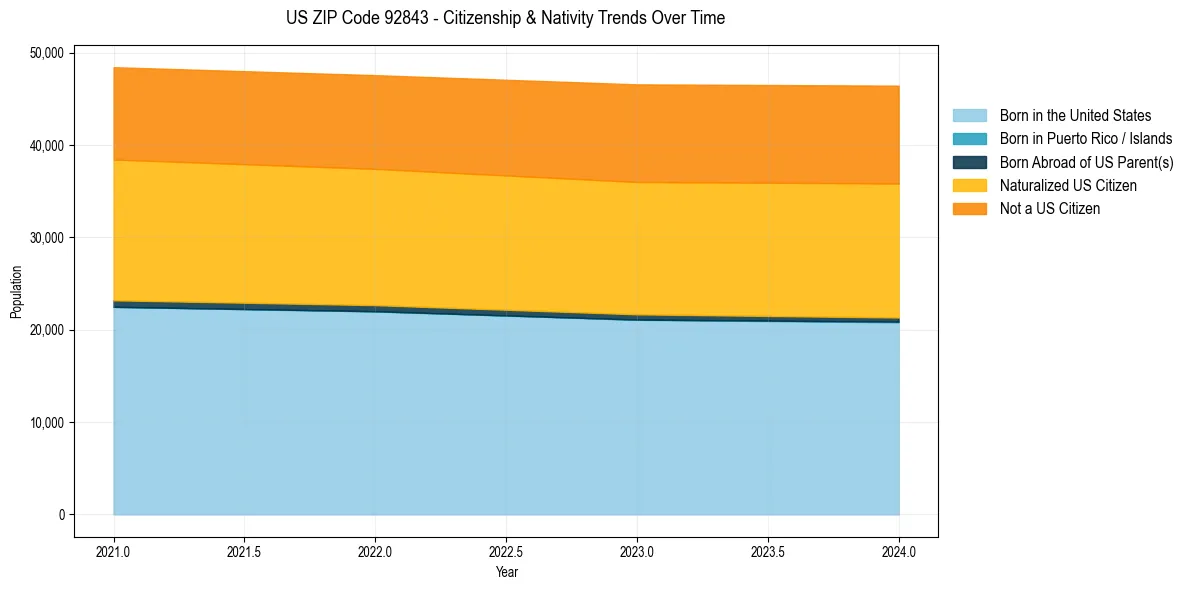 Historical nativity trends for 