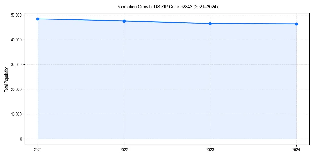 Population trends in 