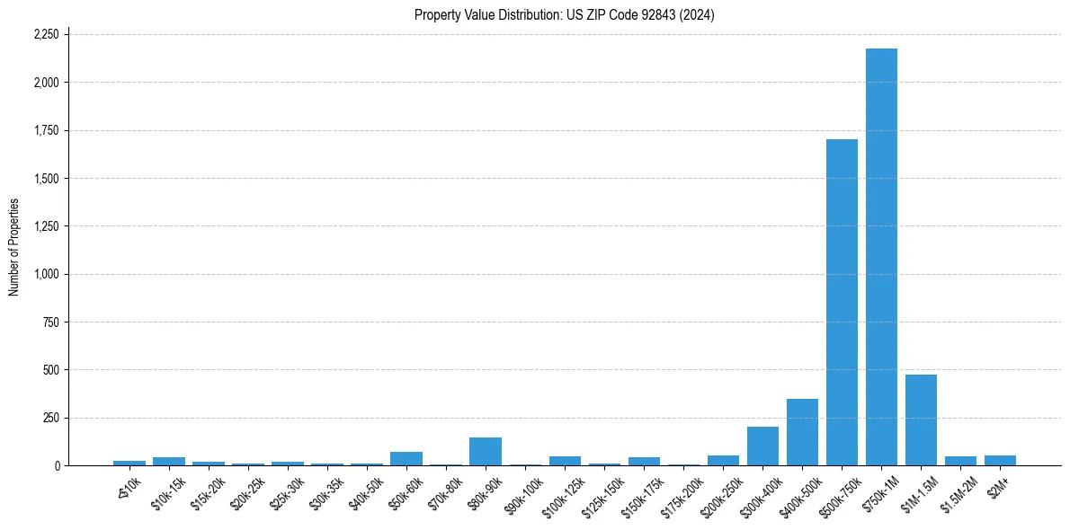 Value Distribution for 