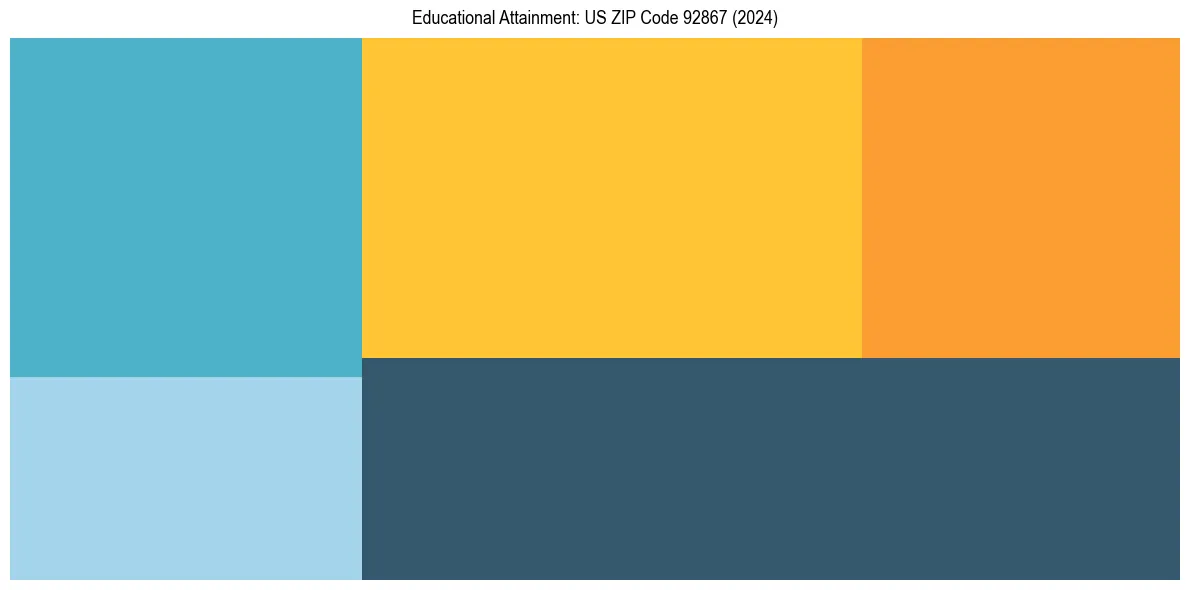 Education Treemap for  in 2024