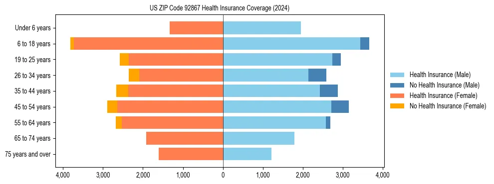 Health insurance pyramid for US ZIP Code 92867