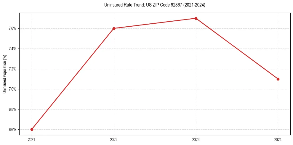 Uninsured trend chart for US ZIP Code 92867