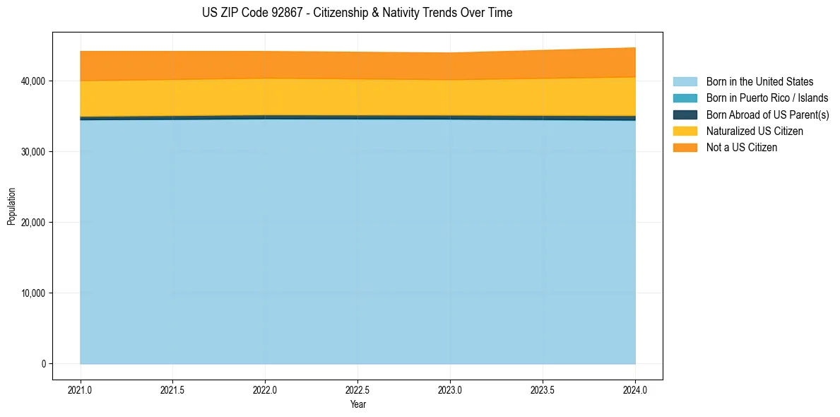 Historical nativity trends for 