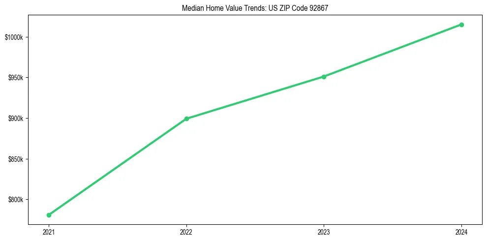 Median property value trends in 