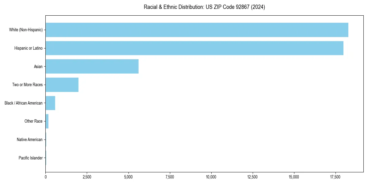 Bar chart showing racial distribution in  for 2024