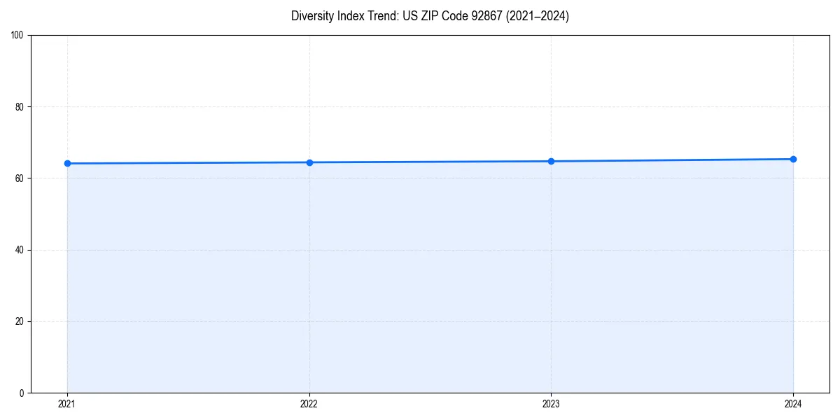 Line chart showing diversity index trends for 