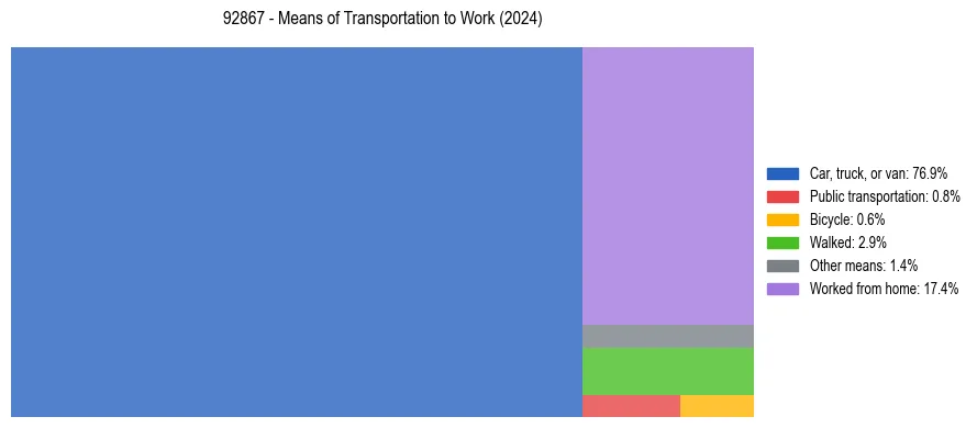 Commute modes in US ZIP Code 92867