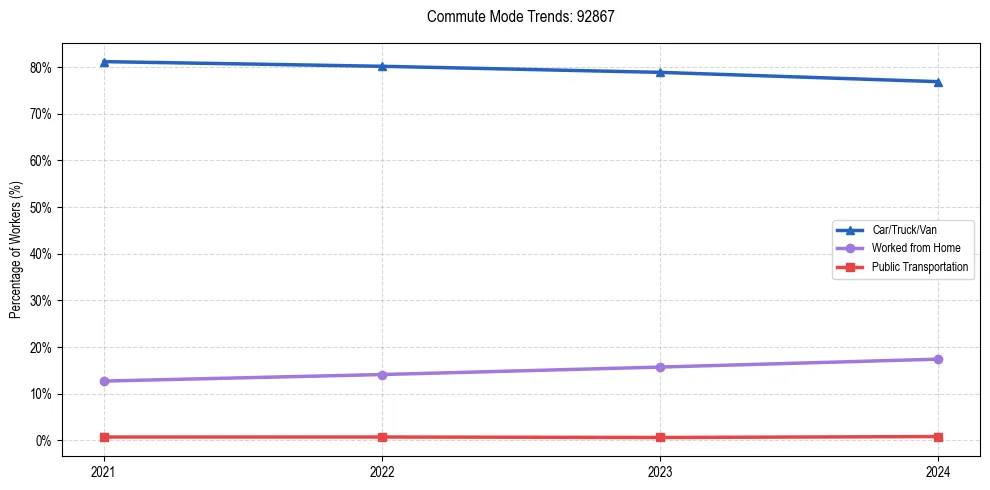Transportation trends in US ZIP Code 92867