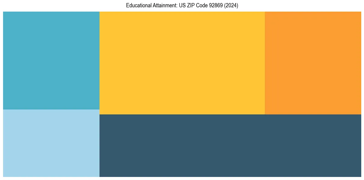 Education Treemap for  in 2024