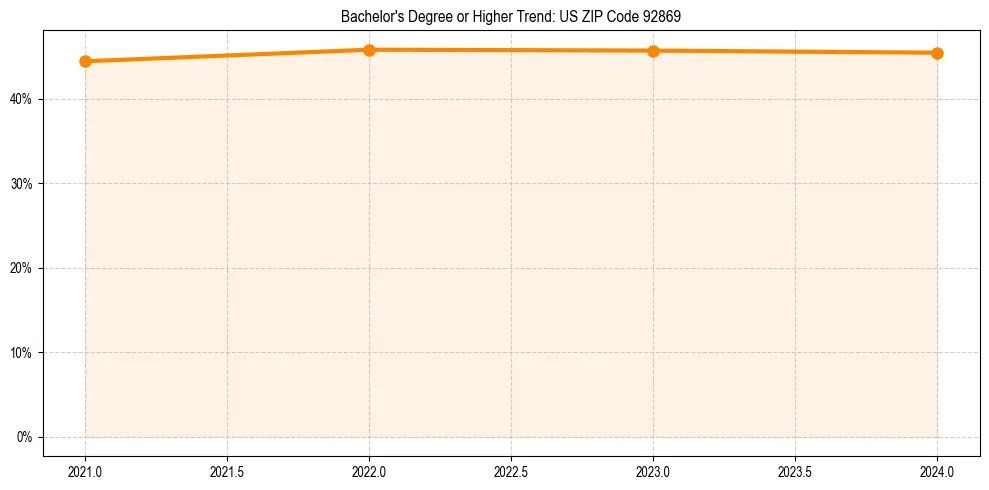 Trend chart showing bachelor degree growth in 