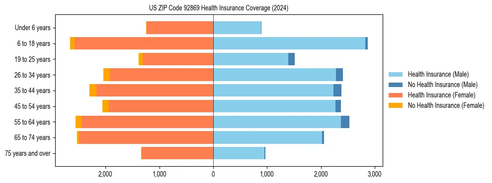 Health insurance pyramid for US ZIP Code 92869