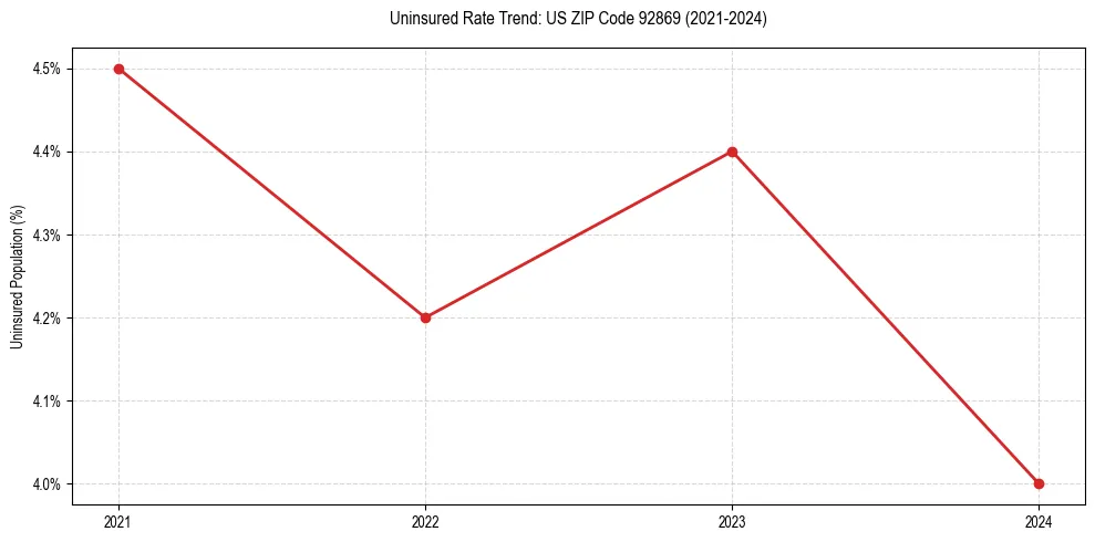 Uninsured trend chart for US ZIP Code 92869