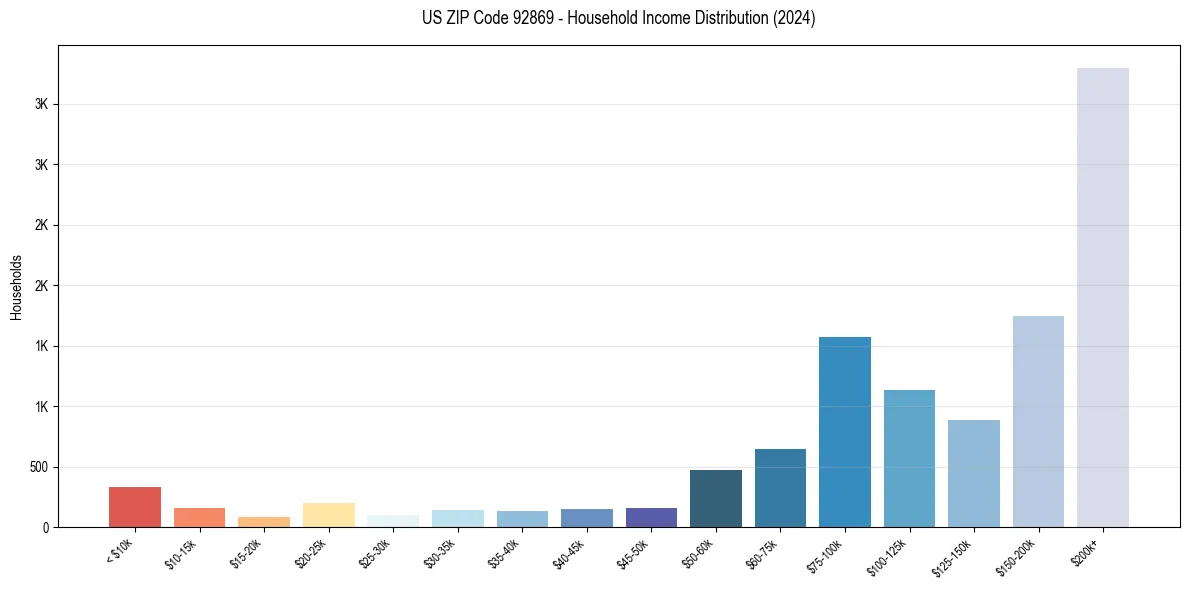 Income Distribution for 