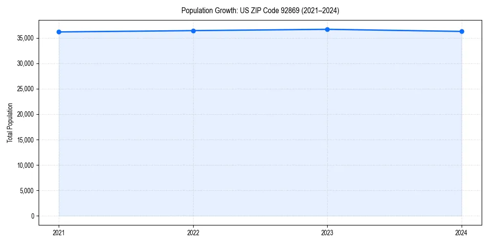 Population trends in 