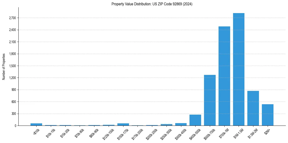 Value Distribution for 