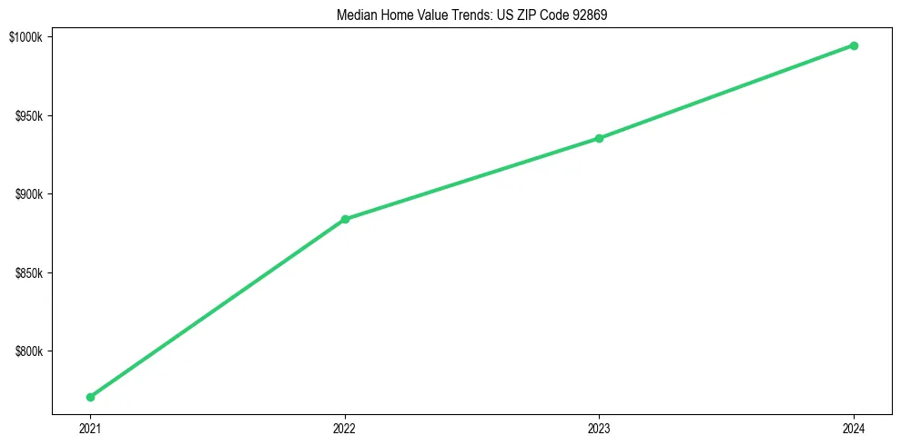 Median property value trends in 