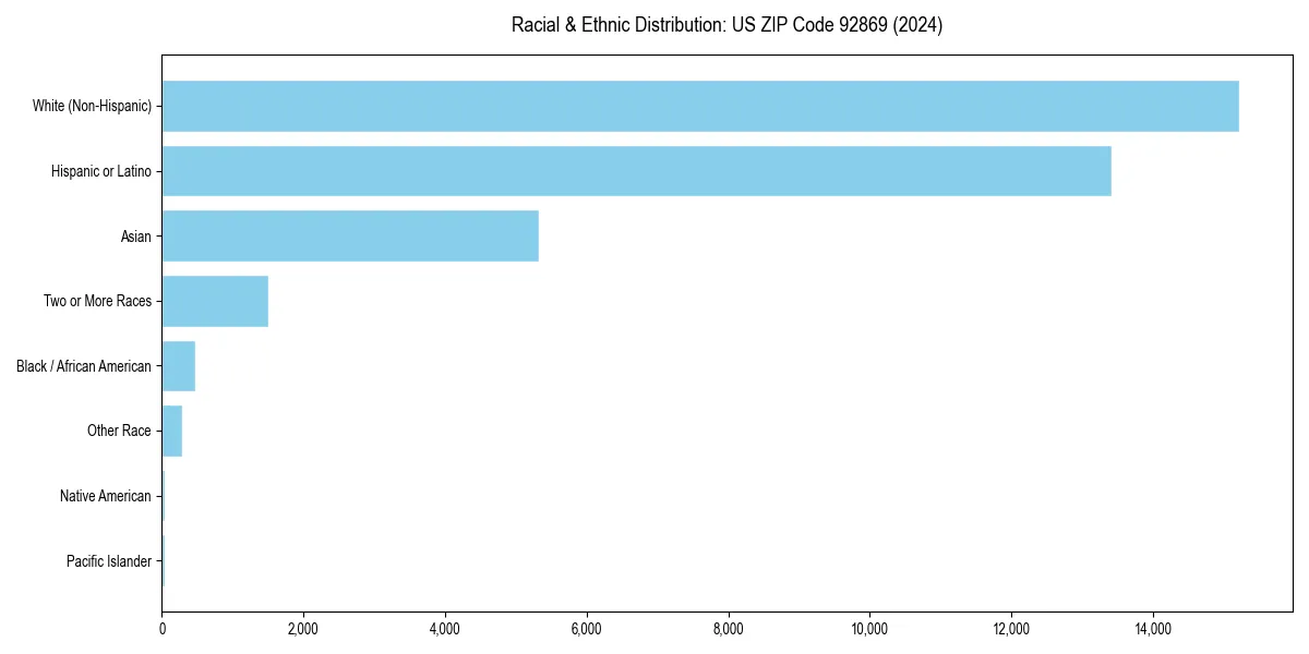 Bar chart showing racial distribution in  for 2024