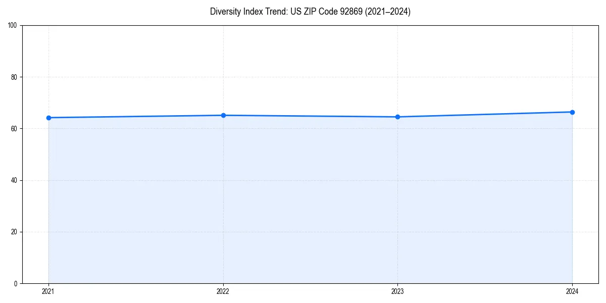 Line chart showing diversity index trends for 